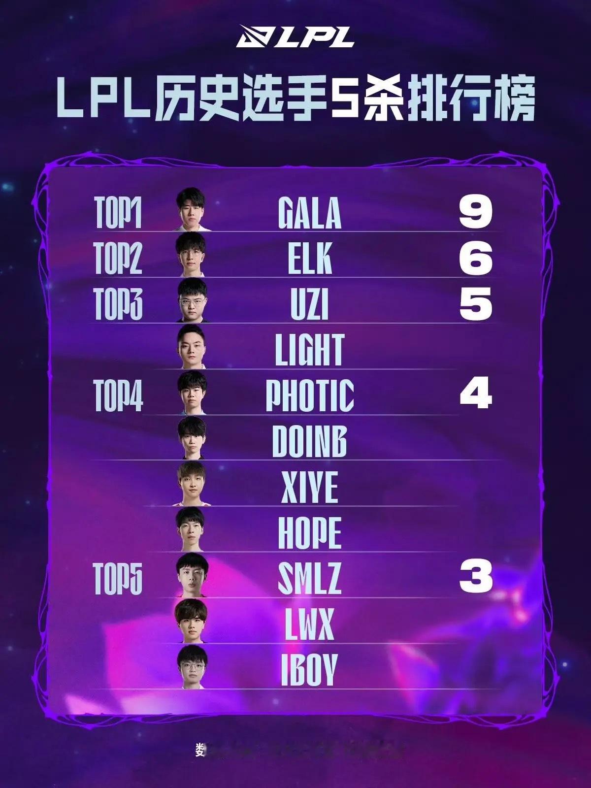 LPL的五杀王！GALA以9次五杀领跑LPL五杀排行榜，Elk6次、Uzi5