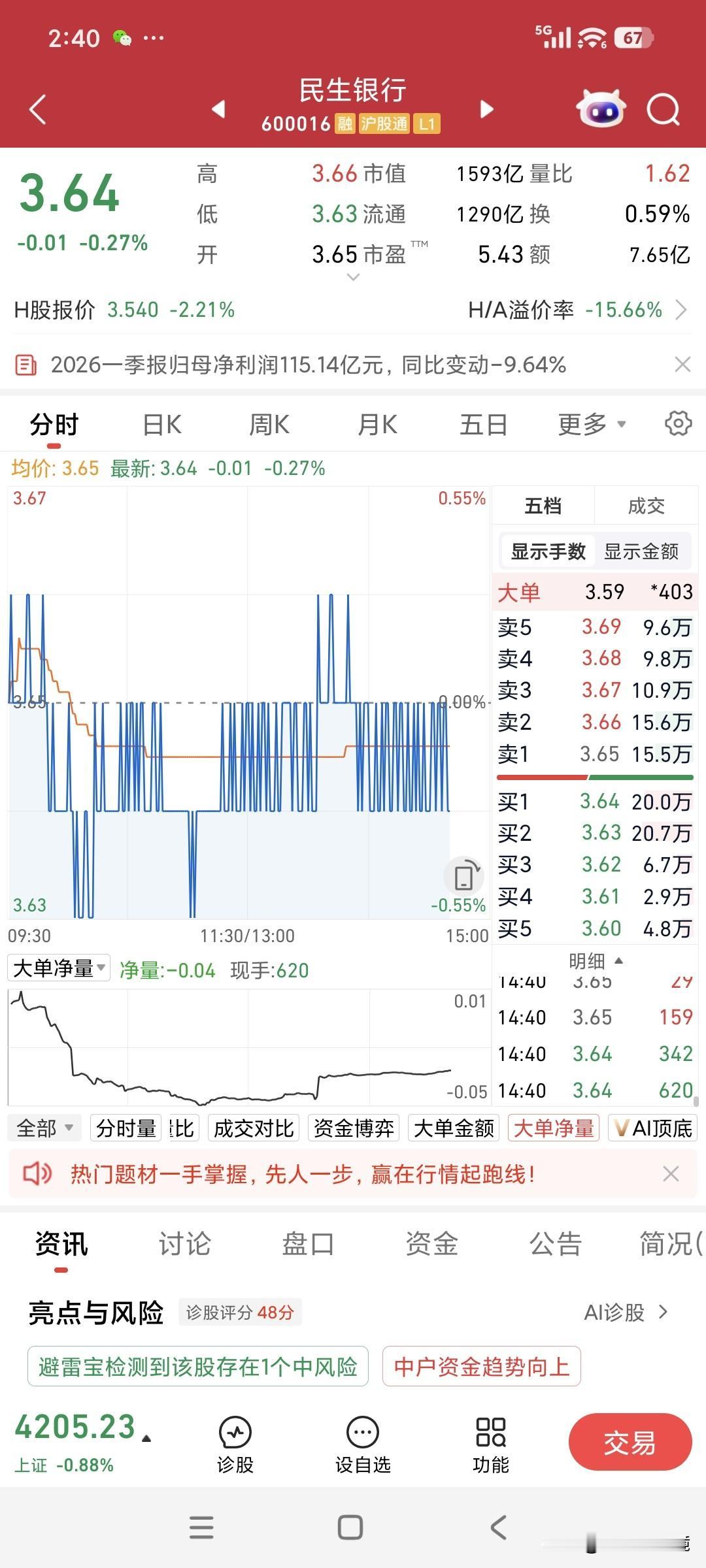 民生银行，请挺住自上周我以3.70元建仓民生银行股票后，好似开启了潘多拉的魔盒