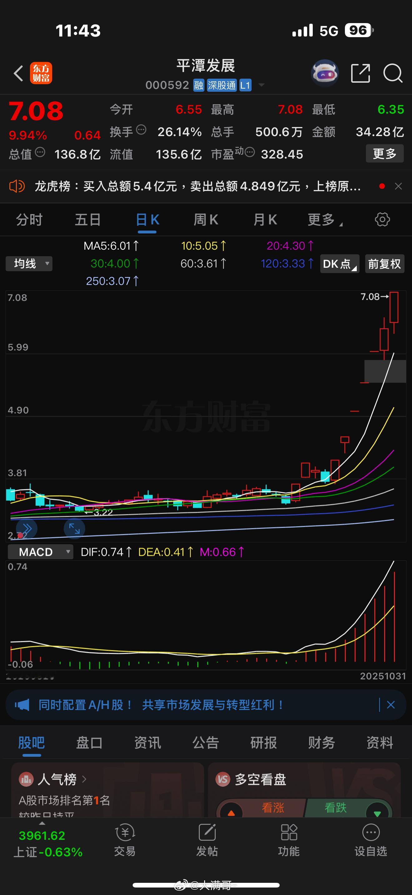 平潭發展，以前我极力分享，后来拿了一年多没动静，然后卖掉，现在涨到突破7元。尼玛