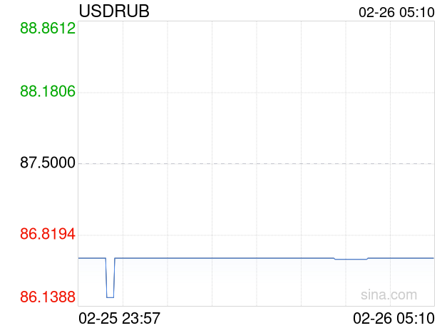 02月26日 美元兑俄罗斯卢布跌破86.6010 折算100俄罗斯卢布汇率兑8.3210人民币