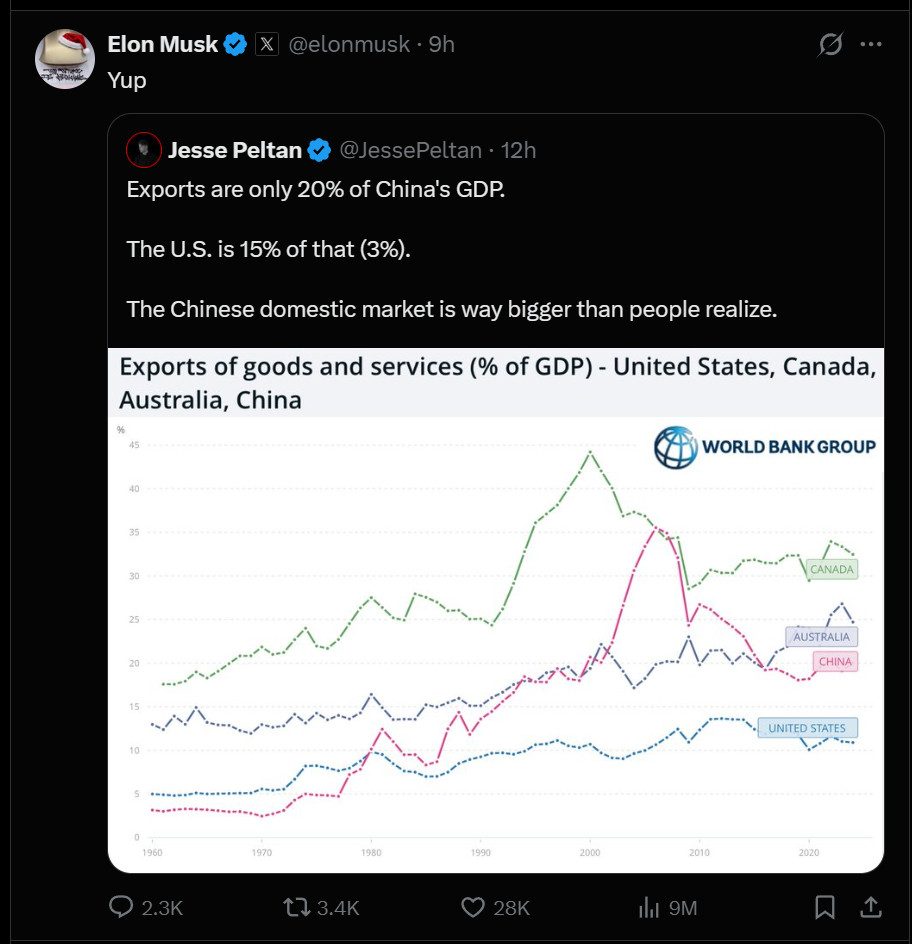 今日美利坚中吹话题部分美友翻阅了中国相关经济数据以后，惊讶地发现外贸占中国经济总