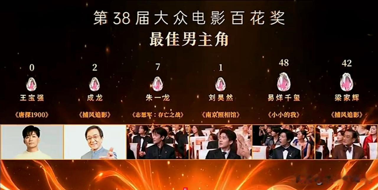 王宝强0票垫底！成龙2票，冲上热搜“爆”了！上次百花奖沈腾0票，没想到这次王