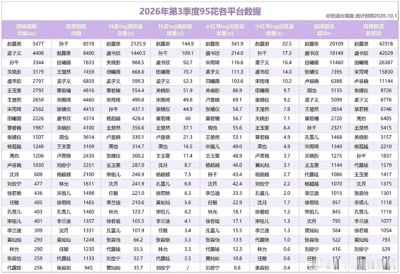 95🌸里田曦薇和孙千的数据上来了​​​
