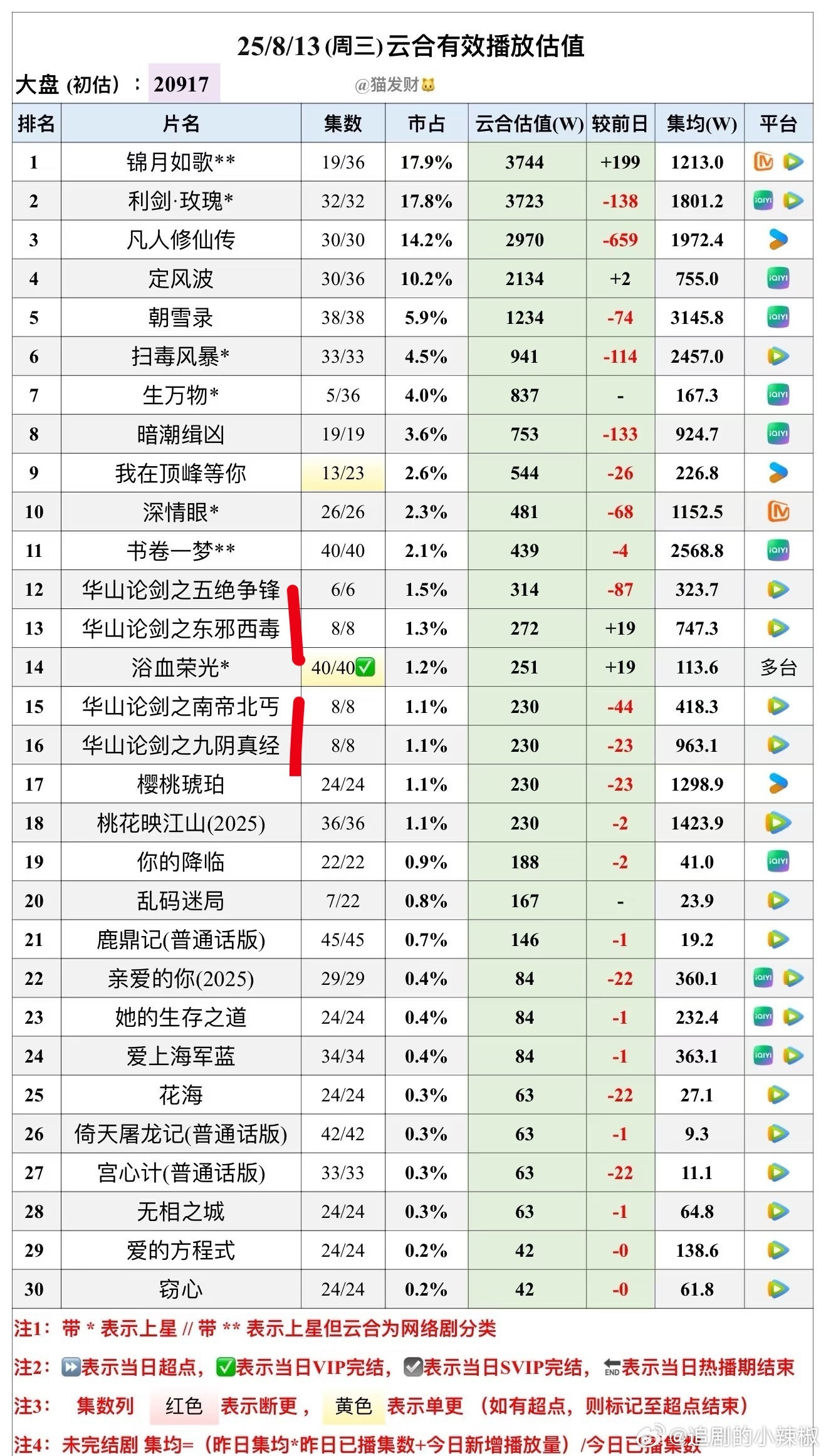 新一批换乘来了[笑着哭]孟子义王弘毅孟子义何与包上恩王弘毅何与包上恩