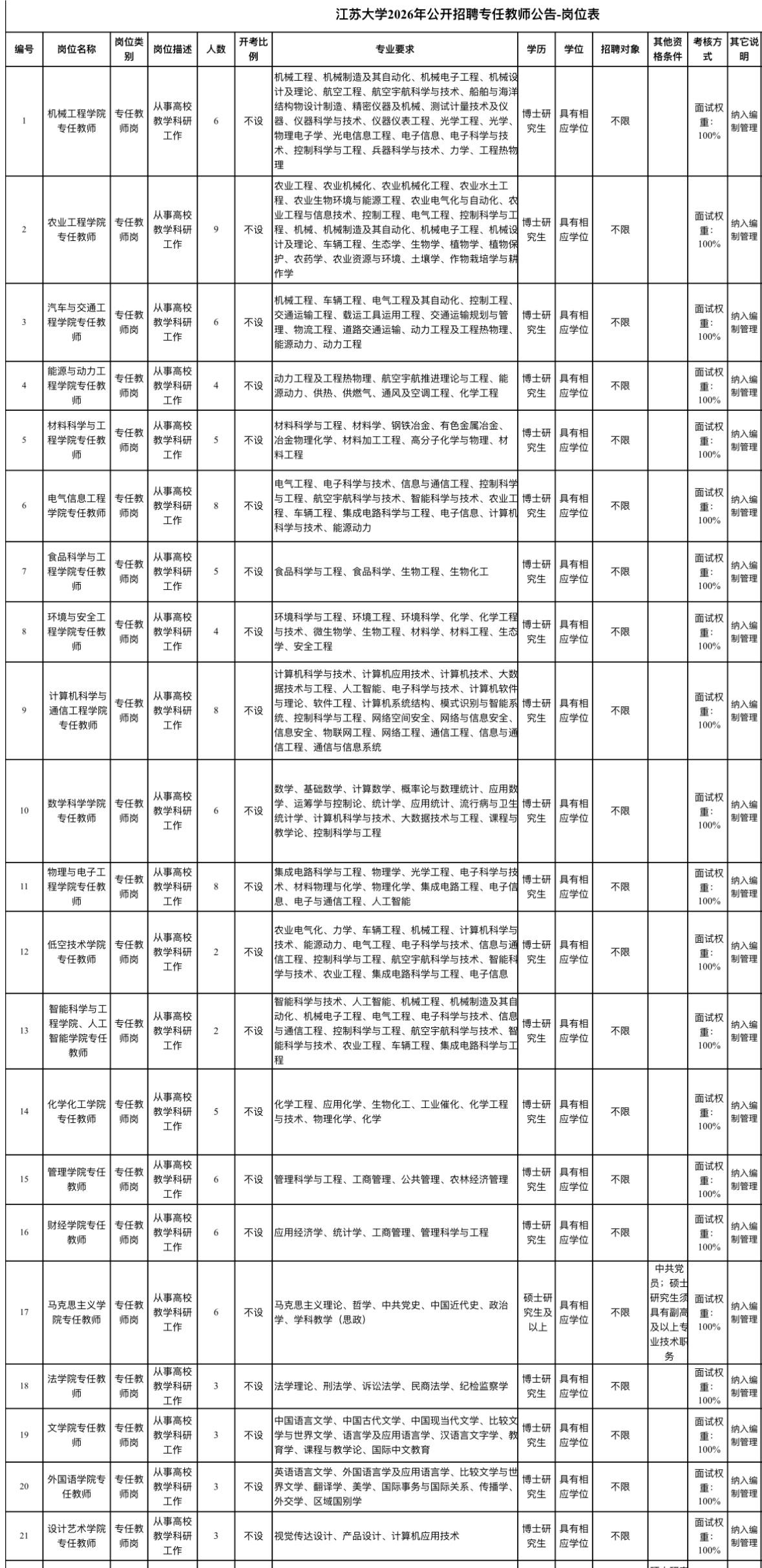 镇江京口江苏大学招160人！35个教师岗等你来！🏫单位名称:江苏大学