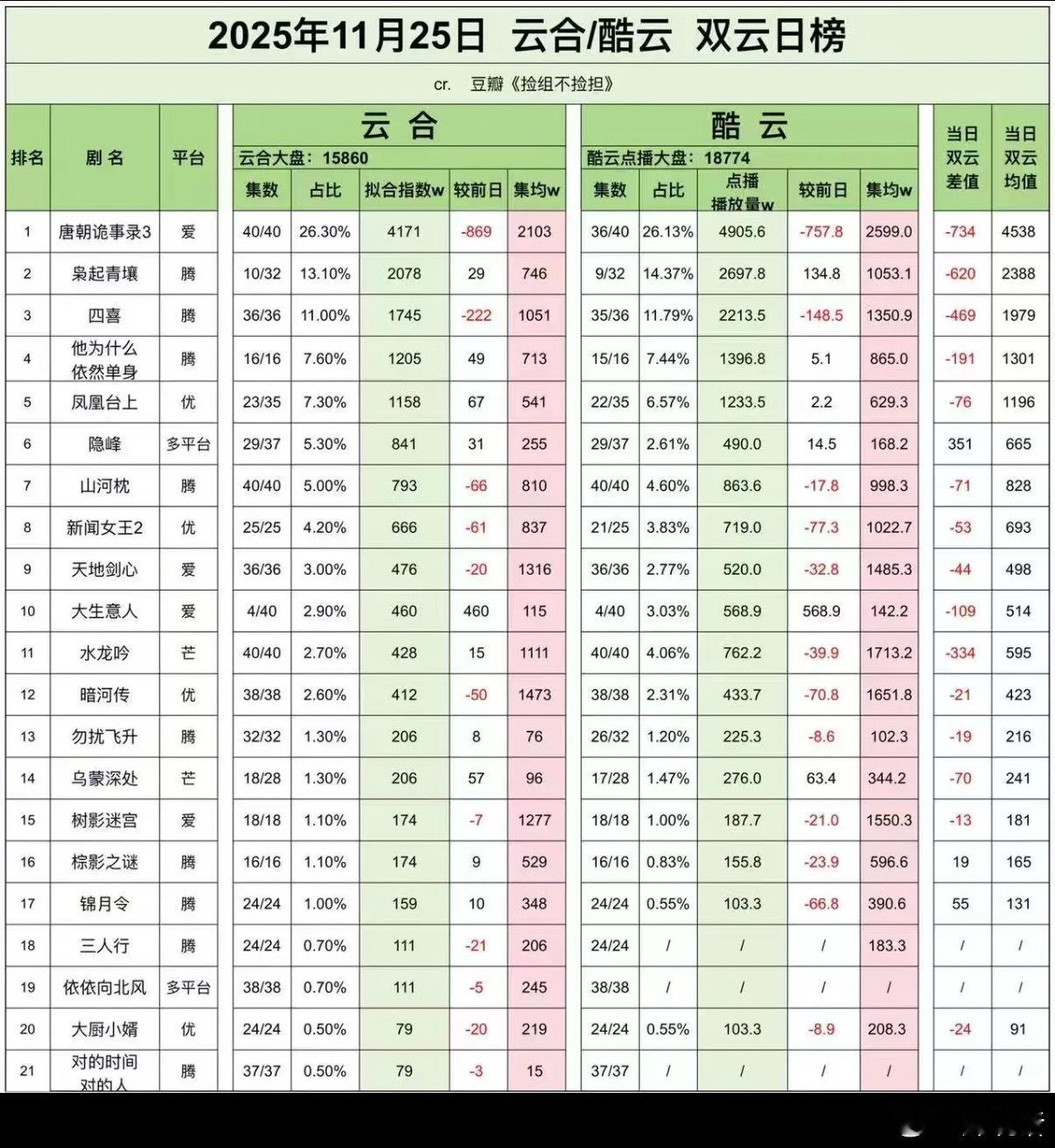 看到罗云熙粉丝说《水龙吟》超过杨紫《国色芳华》成为芒果史冠，特地查了下目前云合集