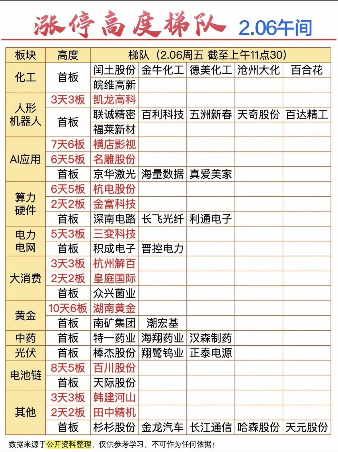 2.06午间涨停梯队：板块领涨股大揭秘！化工领涨，机器人活跃，算力电力走强，