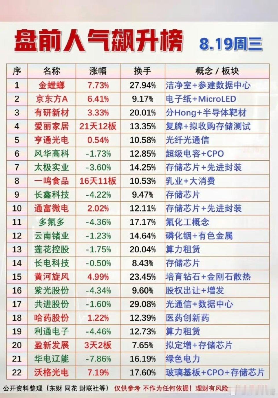 8.19周三市场热议+人气排行榜深度解读当下市场主线依旧围绕AI算力全产业链展