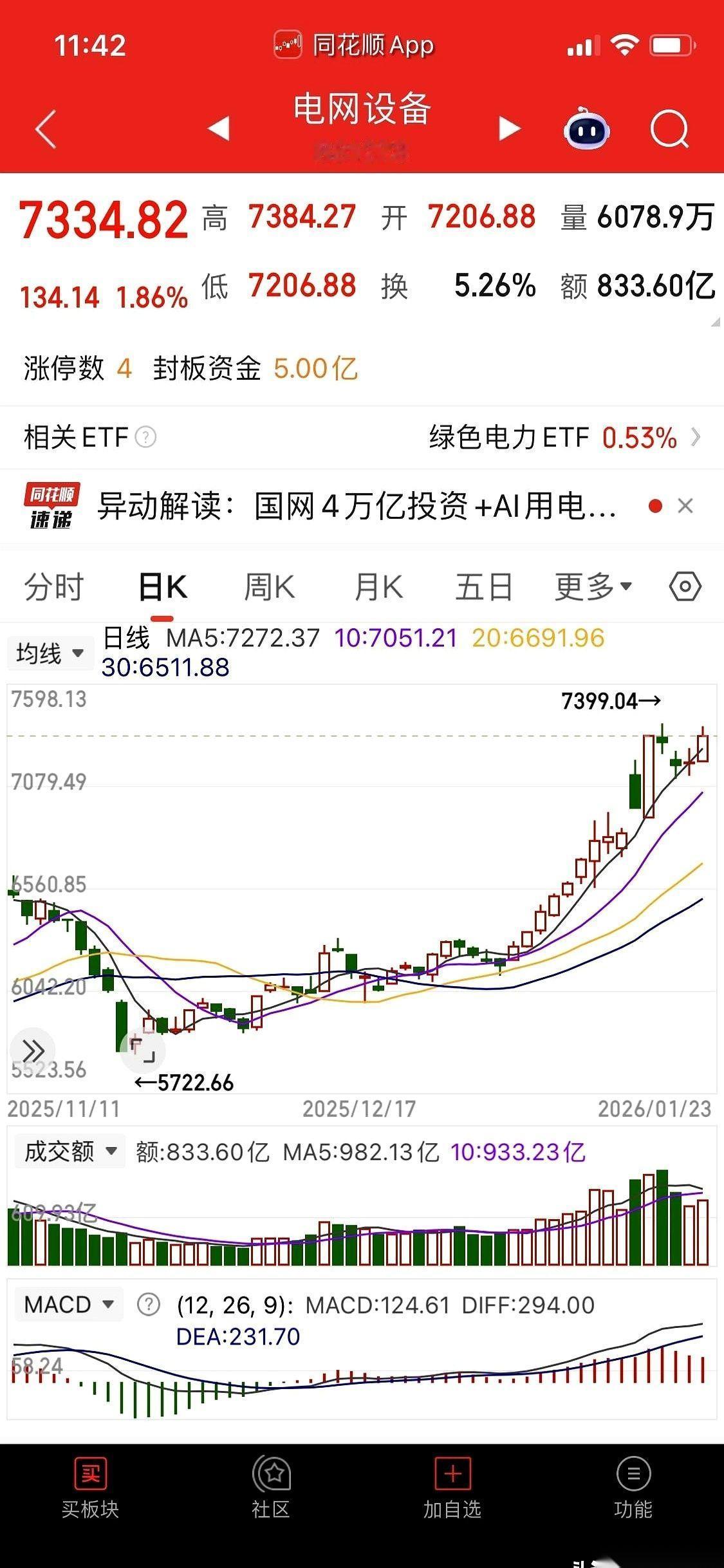一条消息，毫无征兆地弹了出来。国网，“十五五”期间，要投4万亿。比“十四五”直