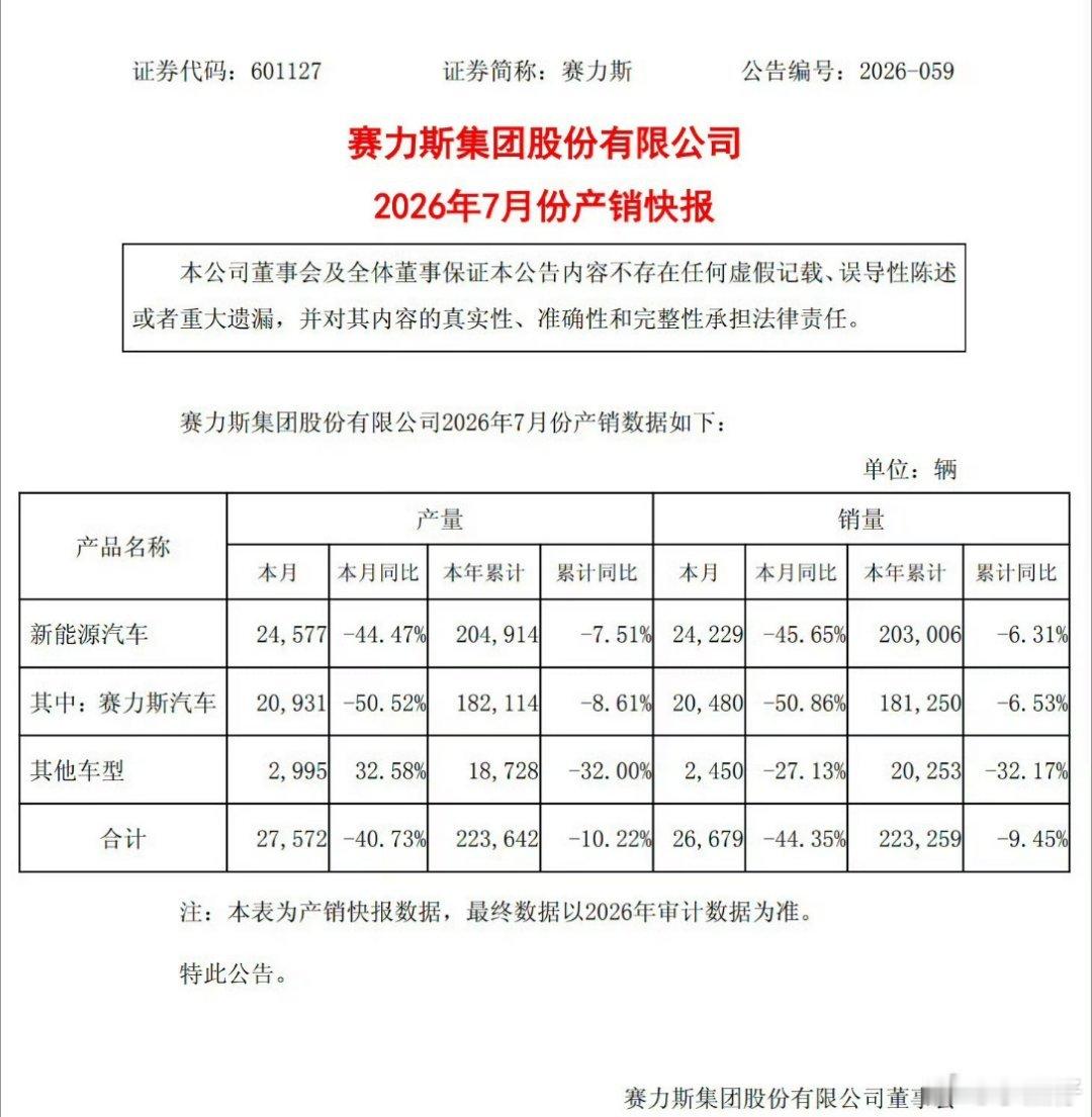 但高利润的M9卖的好就行 6月份，主力车型M6和M9都过万，M8卖了...