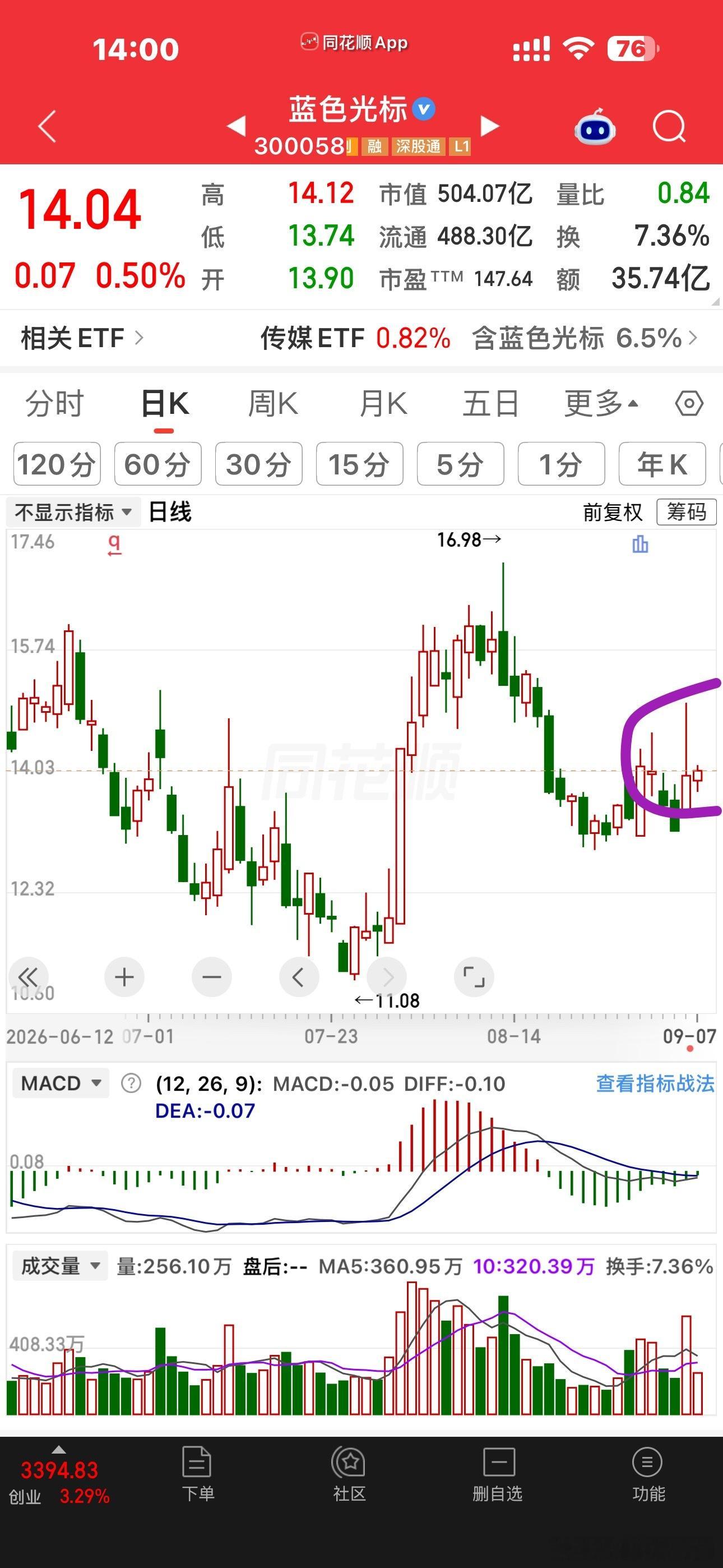 这个上影线要是能反包就漂亮了睡觉睡觉，早上起太早了，困死了​​​