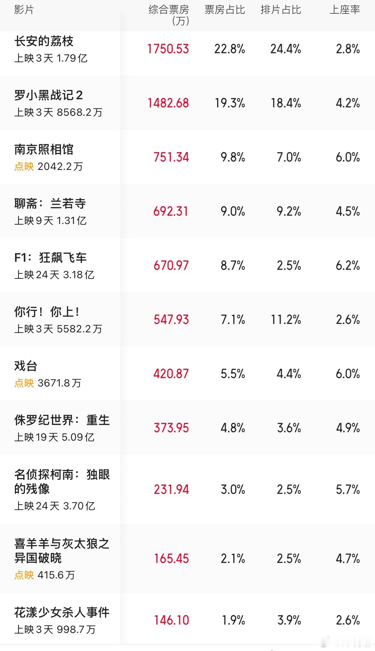 张子枫马伊琍新电影《花漾少女杀人事件》上映3天票房还没到1000万…连续三天票