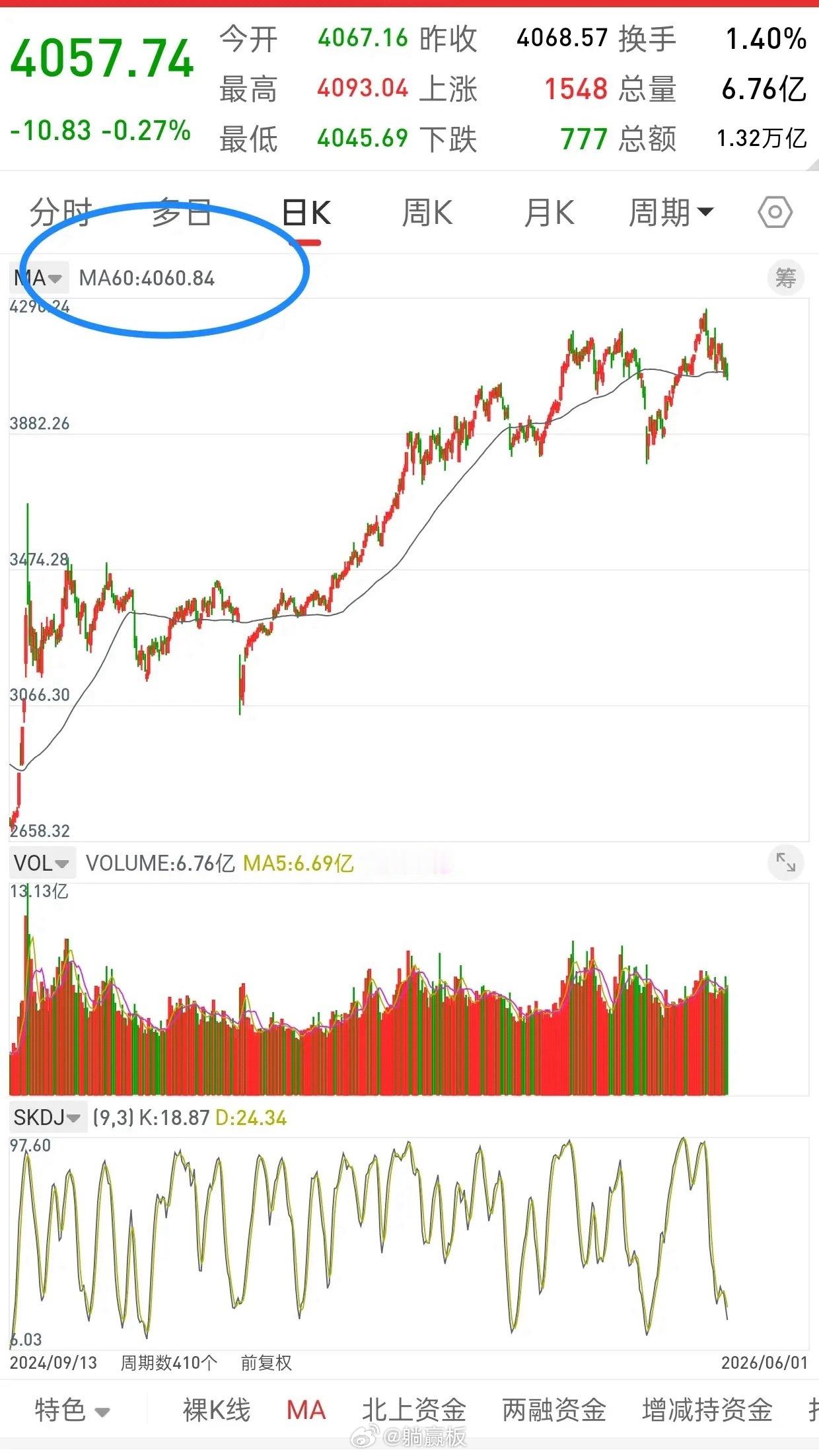 昨晚美股全线上涨，中国核心资产直线拉升，今日A股走势如何？观点和昨晚一致，关于大