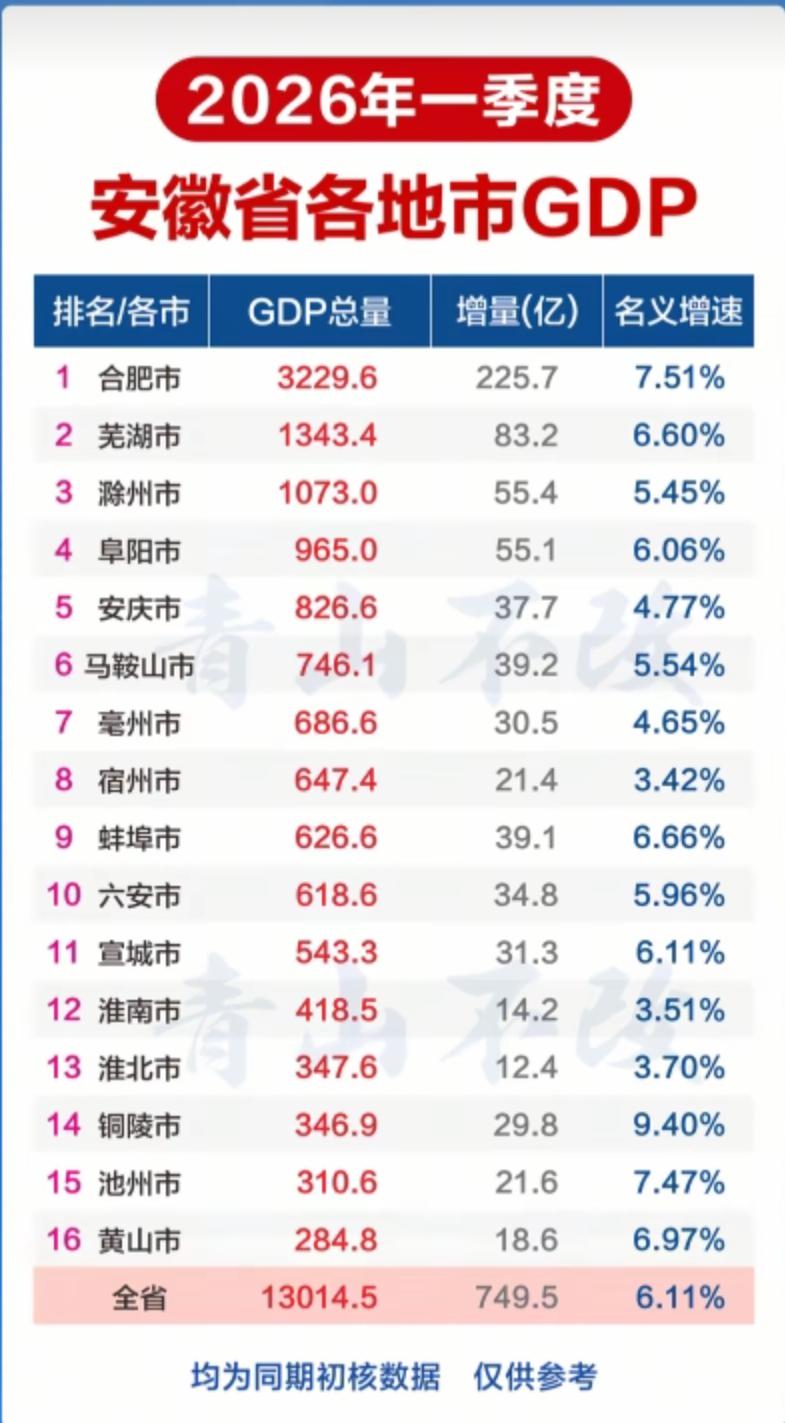 安徽省2026年一季度各地级市GDP公布！在GDP增量上合肥断崖式领先，G