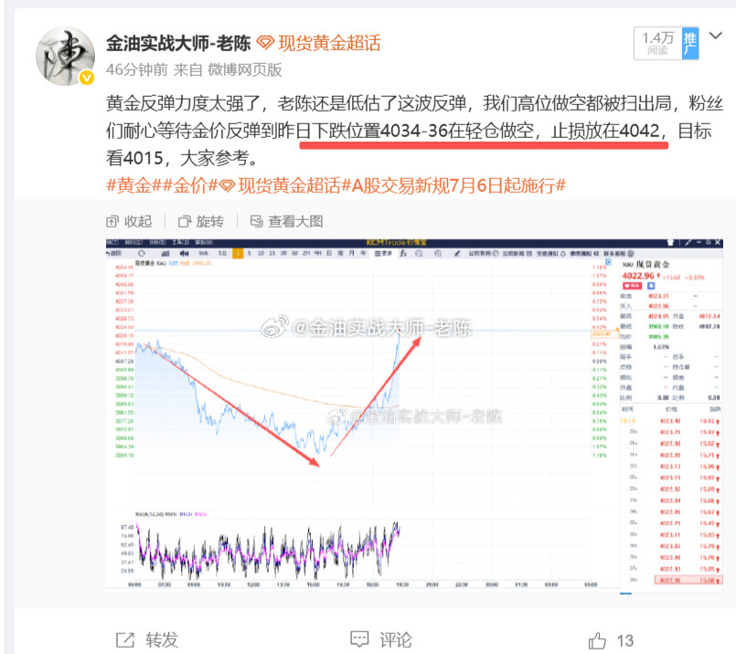 黄金4035做空，金价跌至4020，粉丝们获利150个点可以先减仓，稳健者可以先