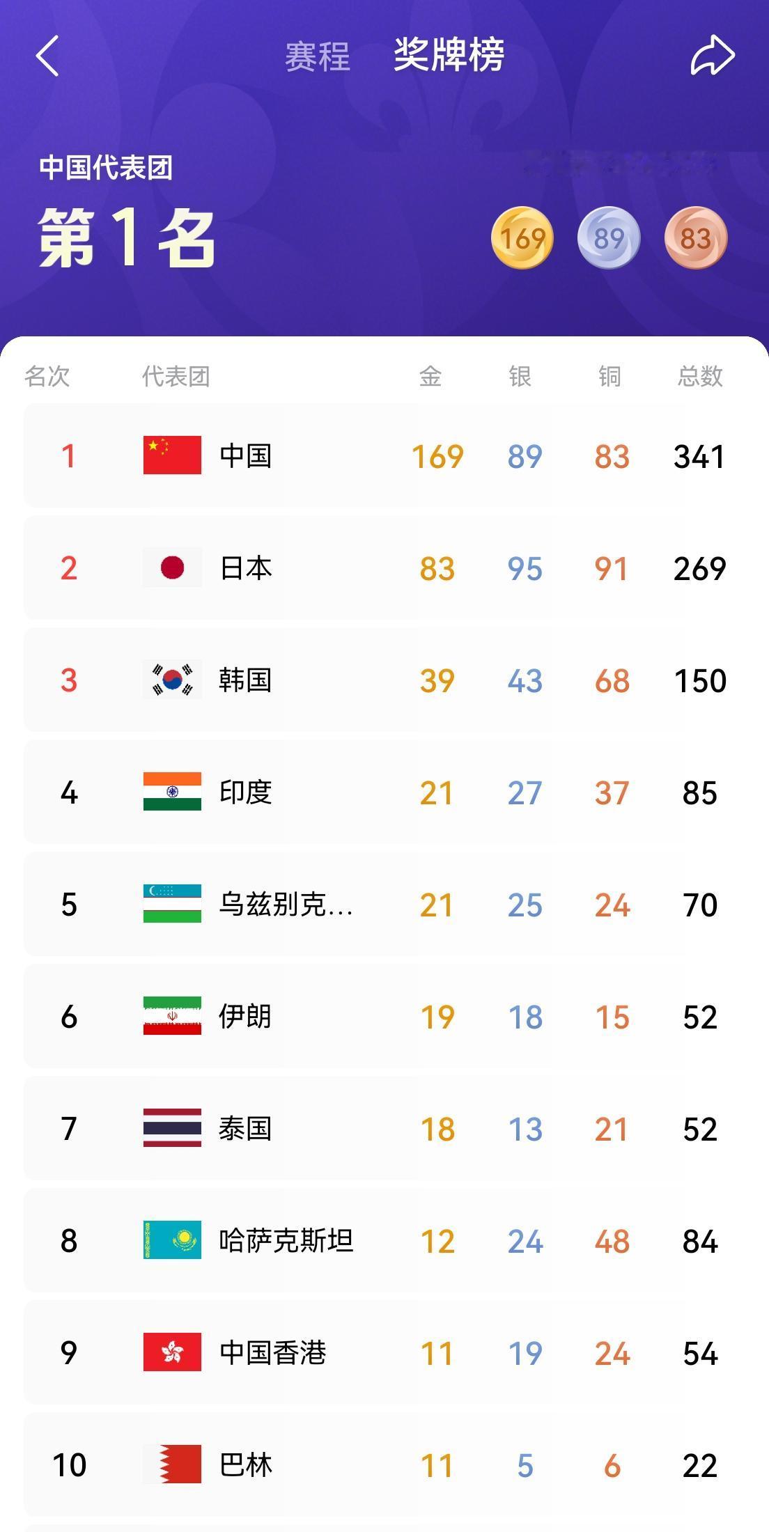 本届亚运会上，只有5个国家未获得任何奖牌，分别是巴勒斯坦、不丹、东帝汶、马尔代夫