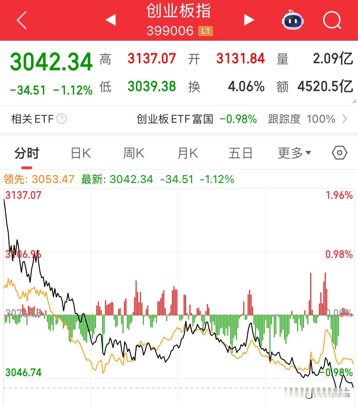 内资疯狂卖出700亿，指数高开低走，又是亏麻了，这个月真的没有几天是红的，现在真