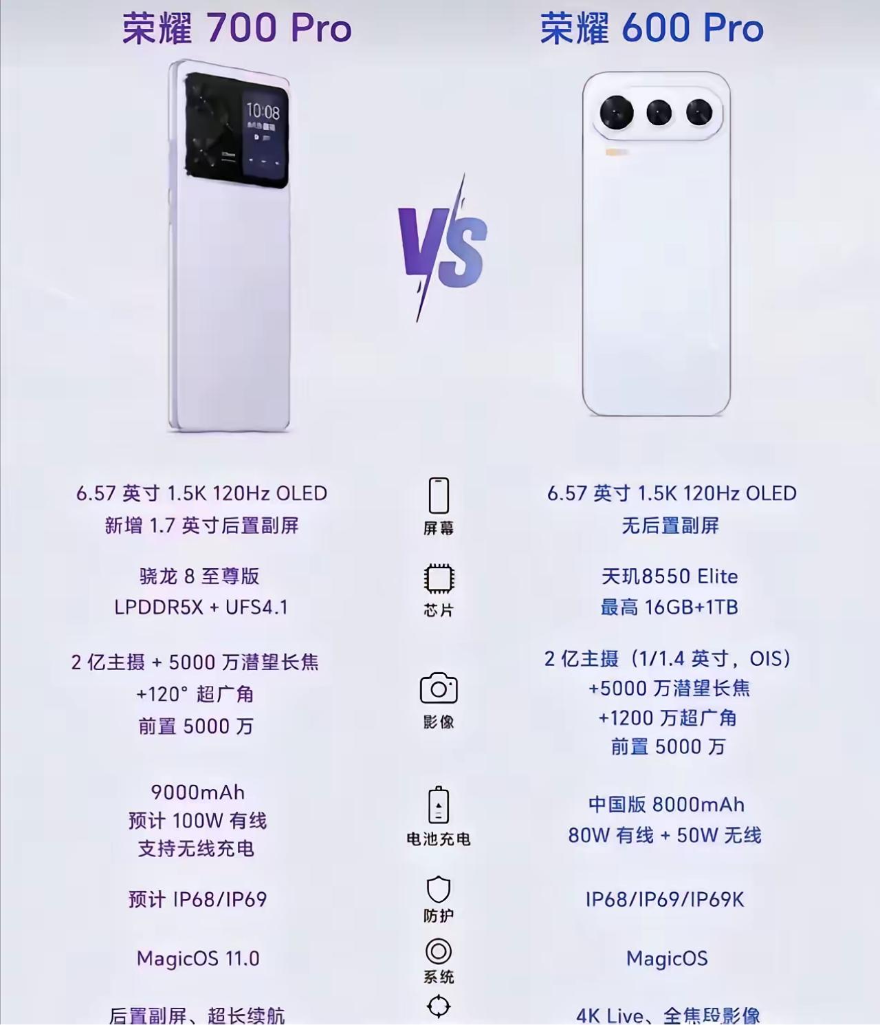 荣耀700Pro这波堆料，说白了就是冲着参数党来的骁龙8至尊版配9000mA