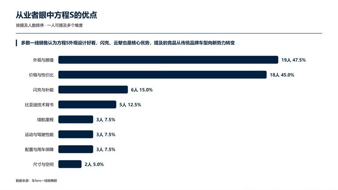 一线销售认为方程S最大优点是颜值[滑稽笑]这车真的很难得，很有高级感，很原创，它证明了20-30万轿