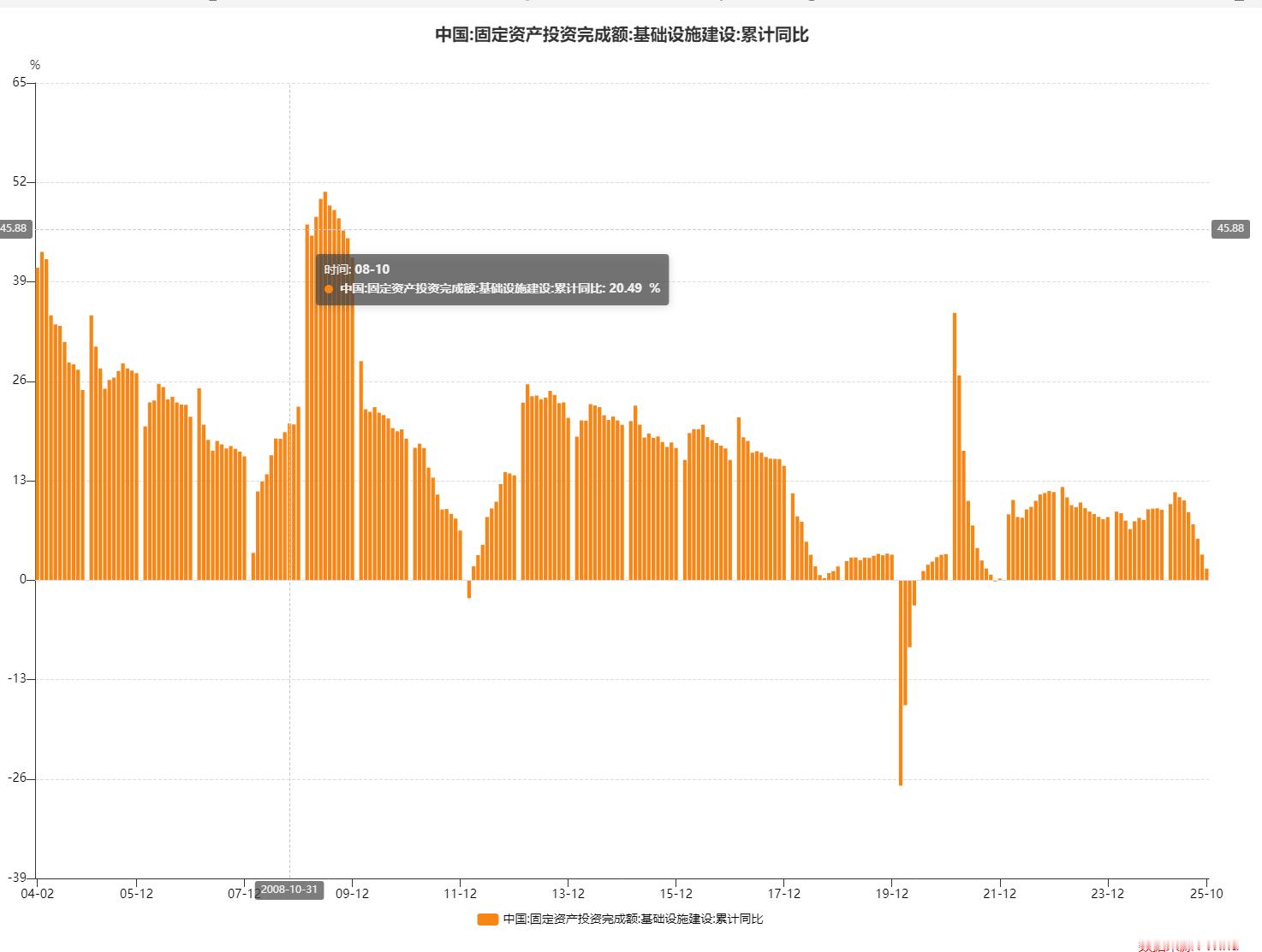 08年是我国第一次投资大跃进，基建和房地产为主。到15年开始明显放缓，这个时候房