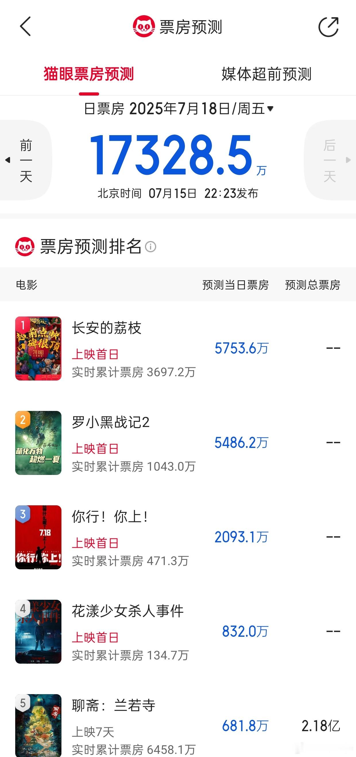 听听温特怎么说猫淘周五预测票房出来了《长安的荔枝》5200万—5700万，《罗小