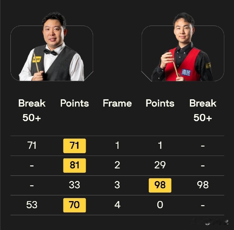 冠军联赛第七组，张安达战胜徐思获得冠军。至此7个小组的比赛全部结束，3名中国球员