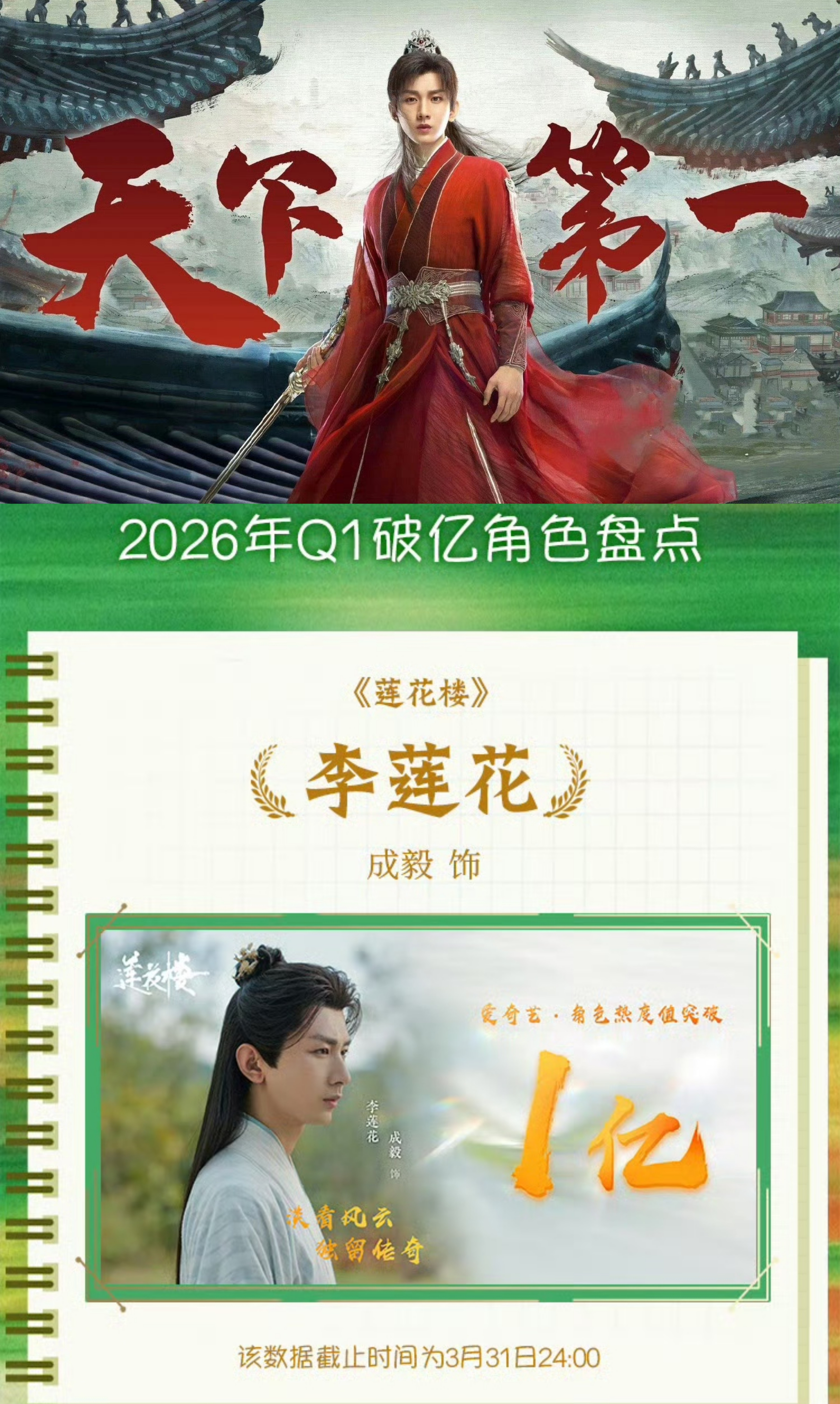 成毅谁敢想，在2026🥝Q1破亿角色盘点中，竟然看到一位2023年的角色上