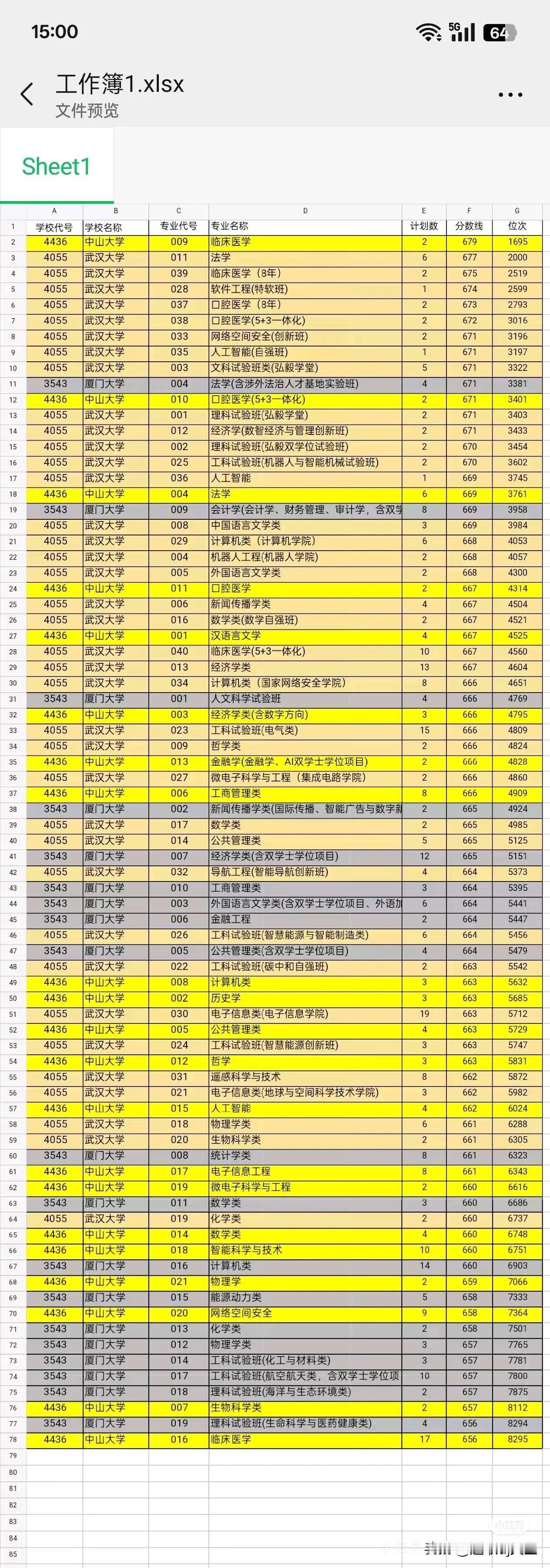 2025年浙江高考武大、中大、厦大各专业组投档分数线，曾经的姐妹花武大明显领先后