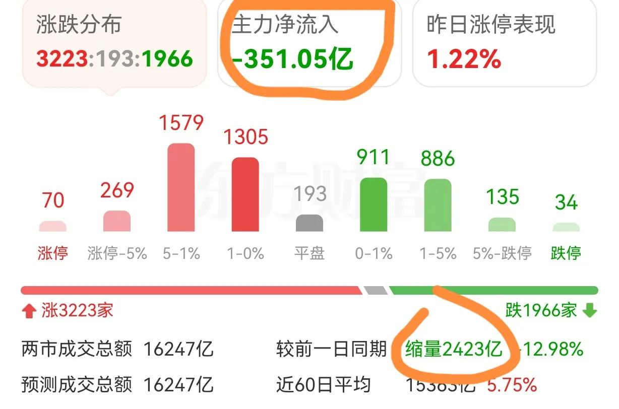 主力流出350亿，两市缩量近2500亿。电池包括固态电池，锂离子电池等支线大概率