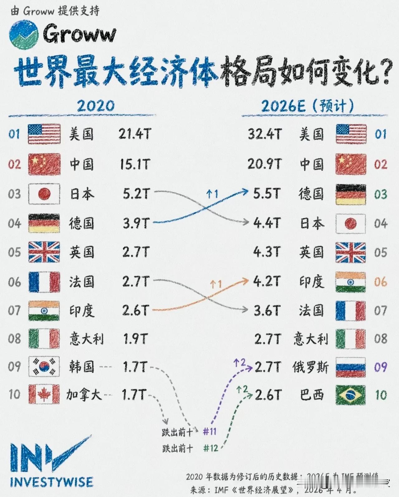 全球经济体排位大变天！6年间榜单出现多处换位🌍一份IMF的预测图表，对比了
