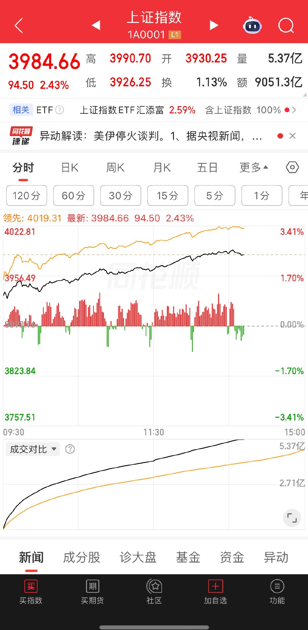 今天大盘拉拉冒烟了