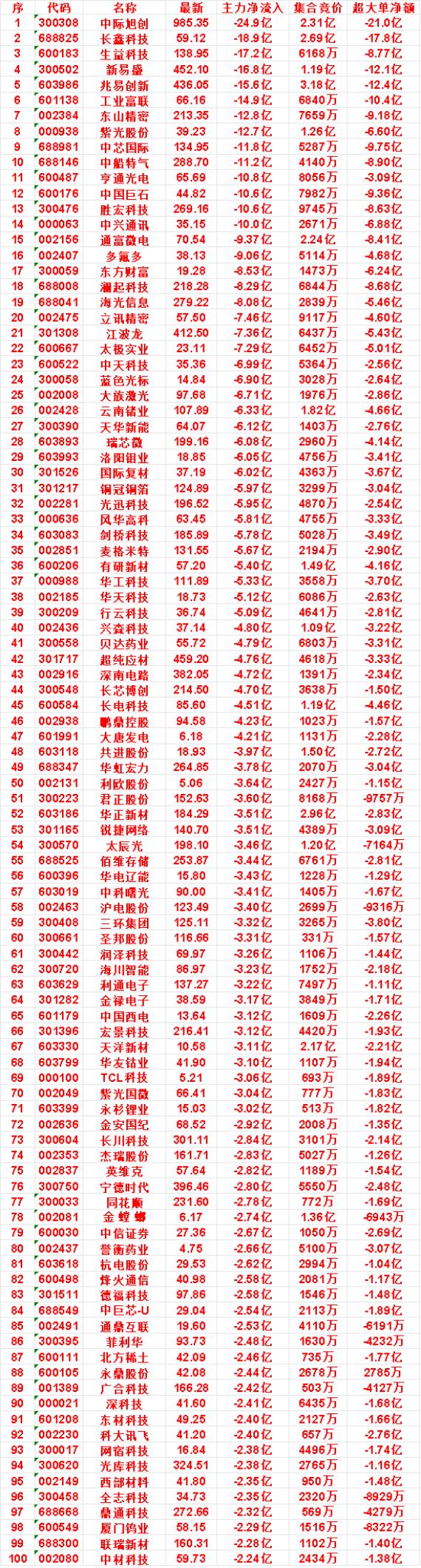 8月18日尾盘30分钟，主力卖出的名单！亨通光电：净流出10.8亿，集合竞