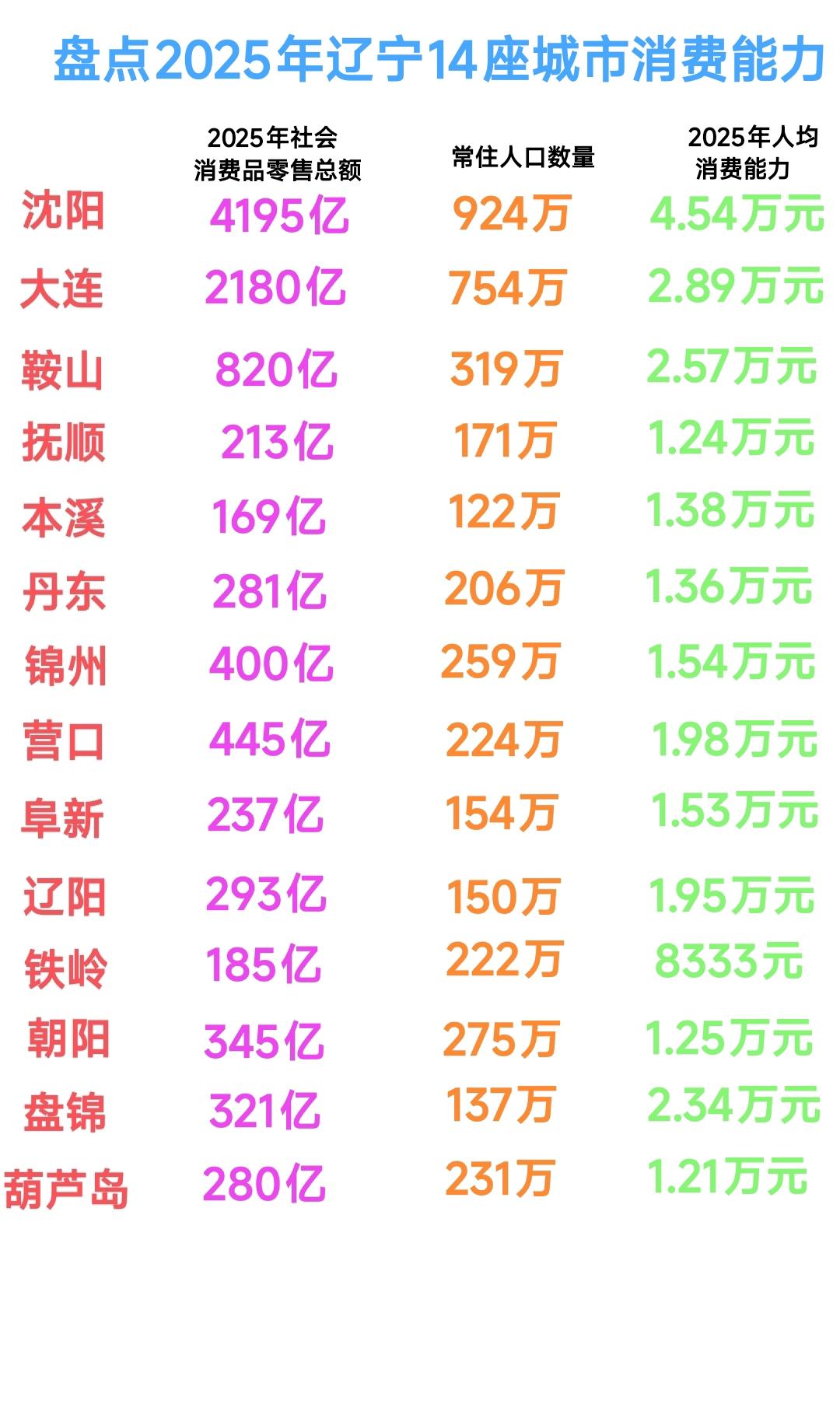 过去的一年沈阳、大连、鞍山社会消费品零售总额再次排在全省前3名，而且沈阳的人均消