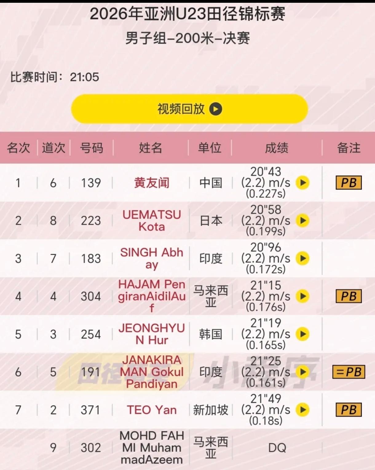 7月10日鄂尔多斯U23亚锦赛再传喜讯！男子200米决赛，黄友闻领先最后10米