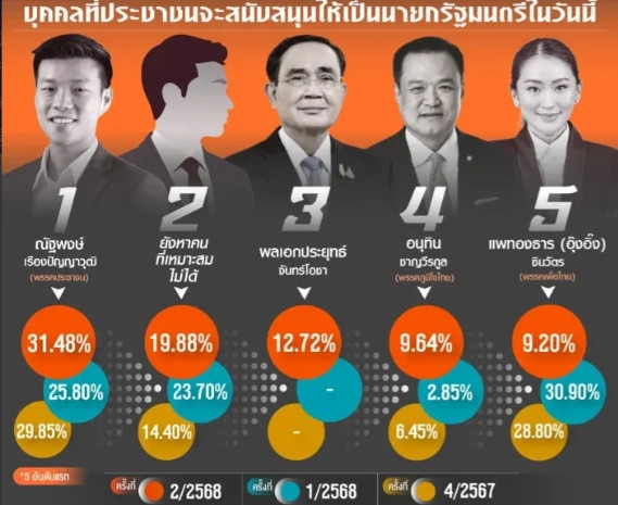 泰国政坛大洗牌？最新民调杀出“黑马”，佩通坦宝座悬了？​​