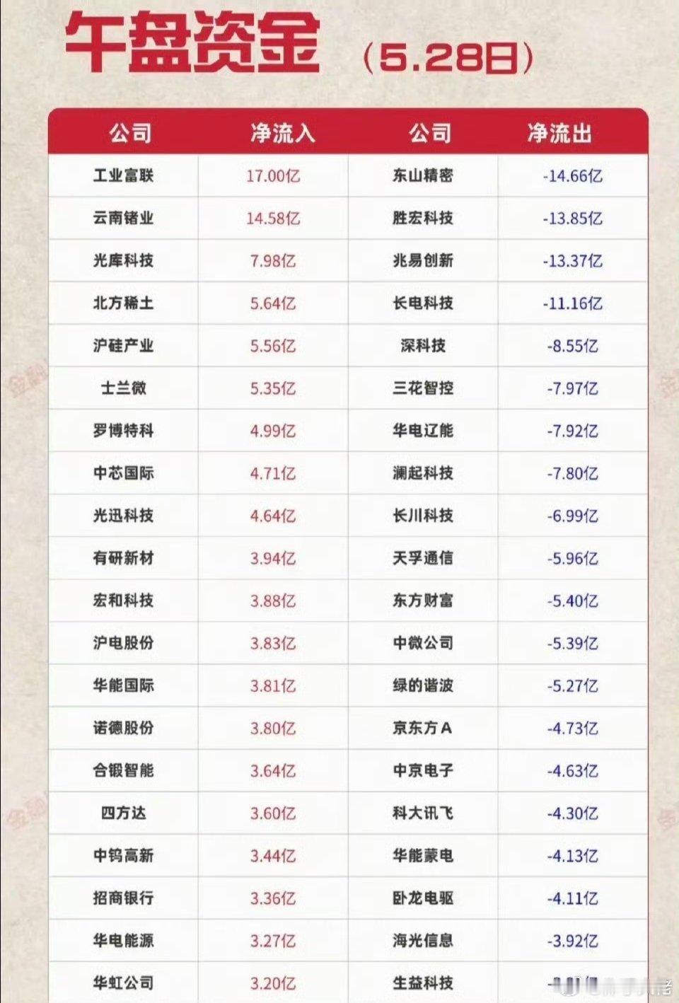 5.28周四主力大资金流向监测TOP20！资金抢筹方向：被动元件、超级电