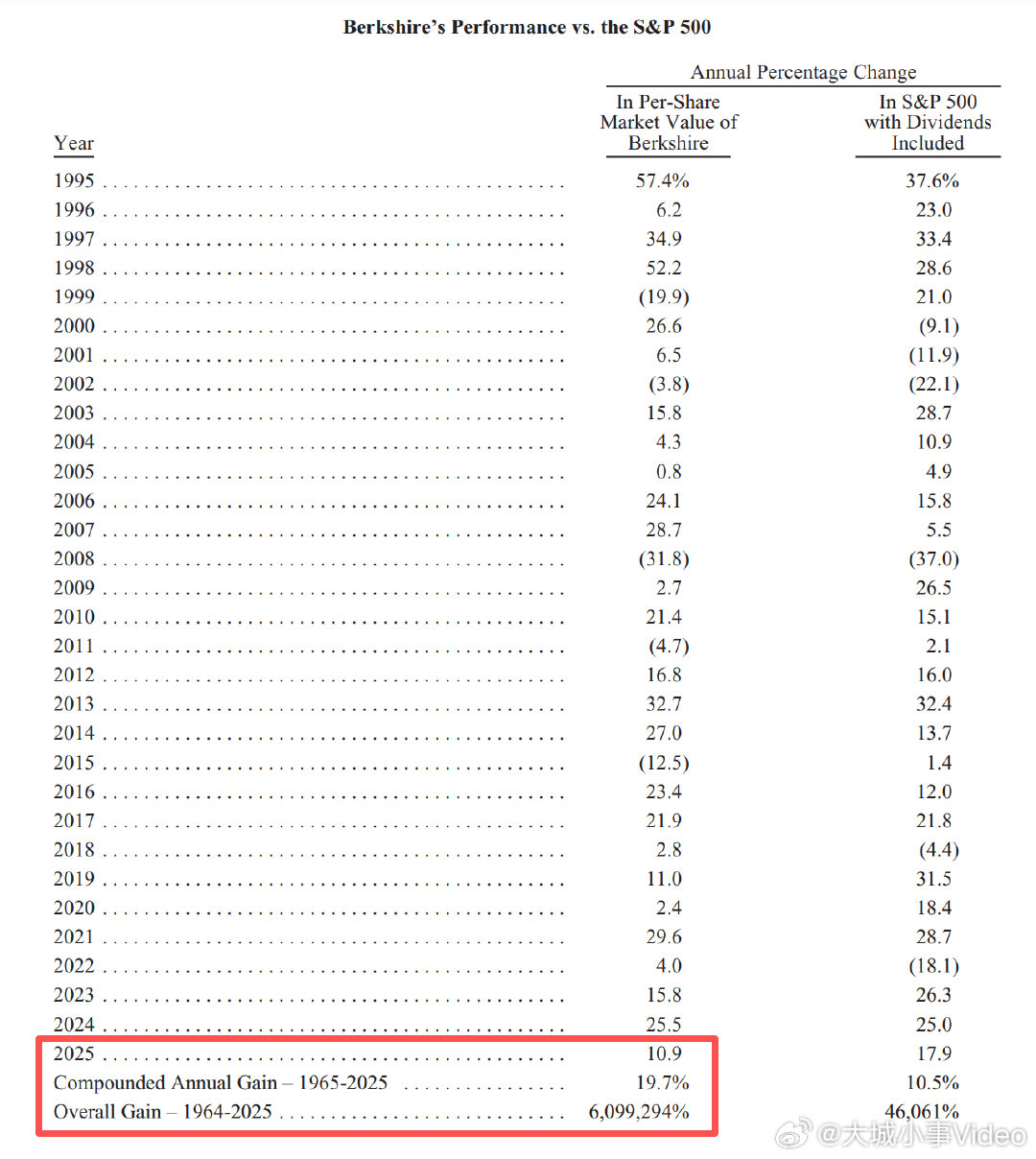 【伯克希尔哈撒韦五大持仓】2月28日，伯克希尔·哈撒韦公司财报显示，截至2025