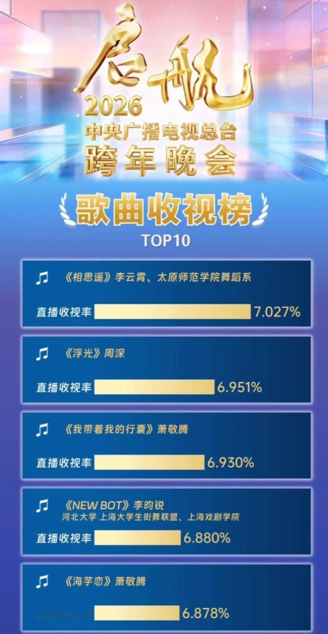 央晚收视率周深浮光收视率央晚收视率