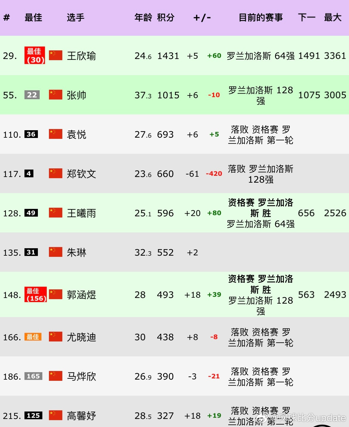 郑钦文排名跌出前100因为法网扣掉了大分，郑钦文52周之内只参加9站比赛…