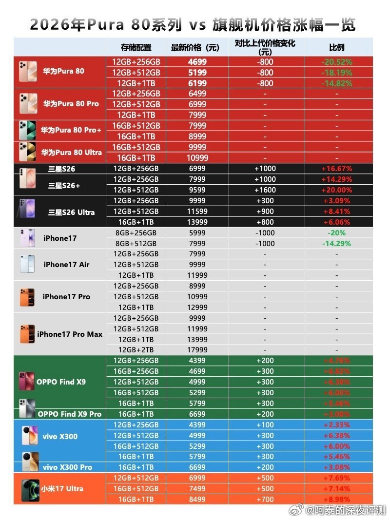 手机市场将迎来全面涨价今年打算换手机的，想换赶紧换，后面估计涨价就望而却步了，目