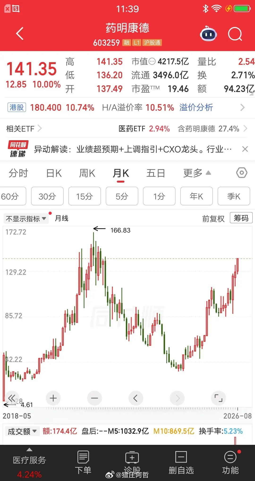 一位河北的股民，今天梭哈了药明康德，138元建仓127万块。他买完就晒图发帖，分