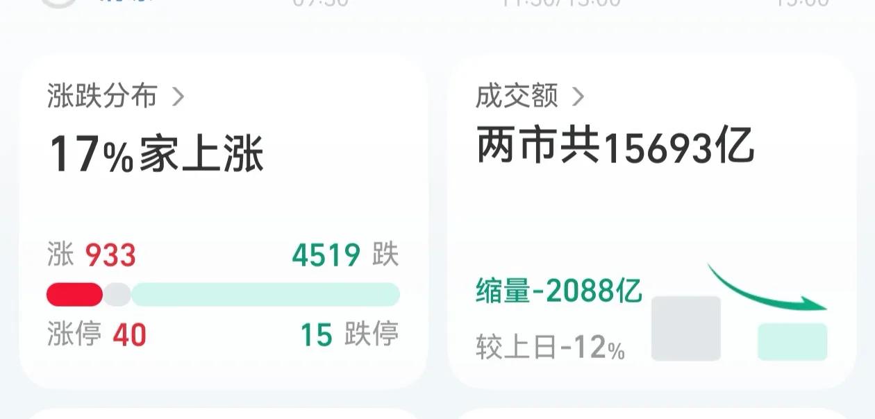 最近的市场，我都懒的看。所有的信号都告诉你美联储要加息，都在等明天的美国的cp
