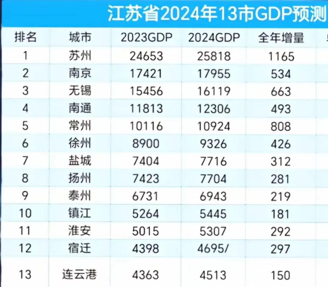 根据网友预测在2024年常州、苏州、无锡的gdp增量均高于南京。看到这种场景不禁