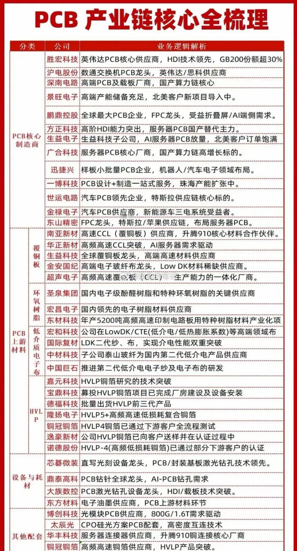 PCB产业链综合分析梳理！一、围绕“AI算力+汽车电子+国产替代”三核驱动