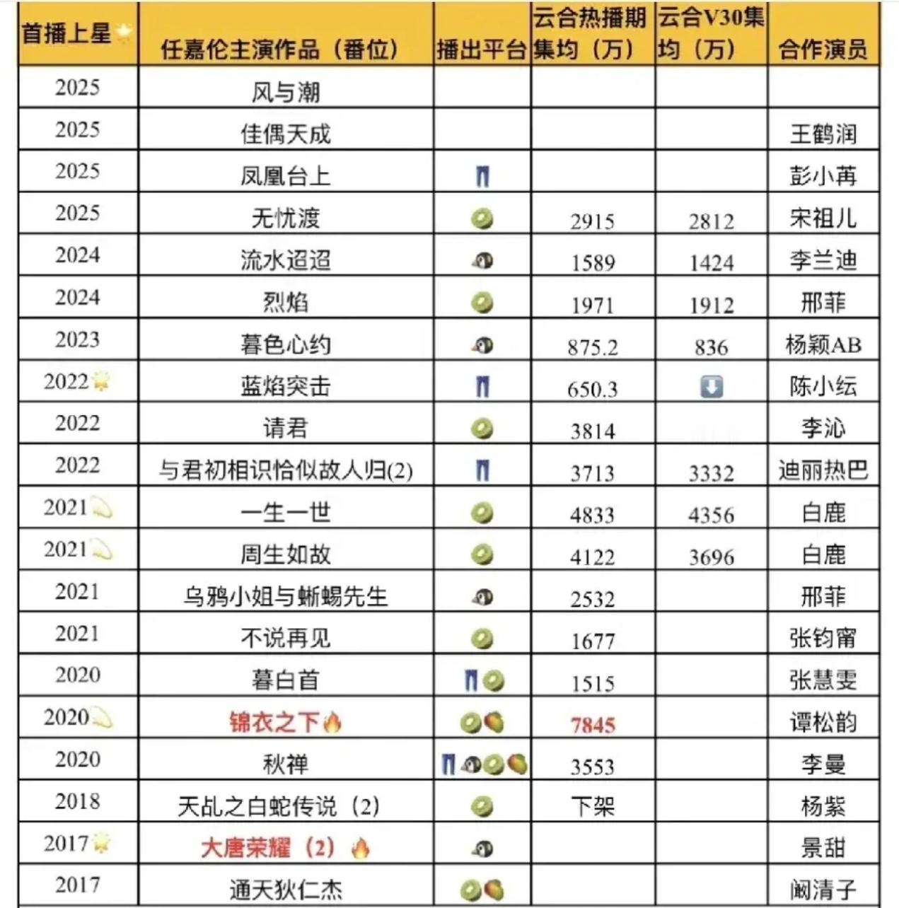 任嘉伦佳偶天成招商国超的剧几乎没有营销，都是靠口碑人传人宣传。任嘉伦扛剧不分平