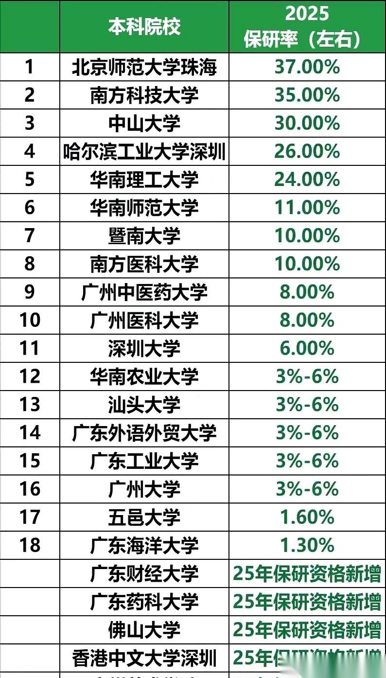 37%。我看到这个数字的时候，愣了三秒。北师大珠海校区的保研率。三分之一还多