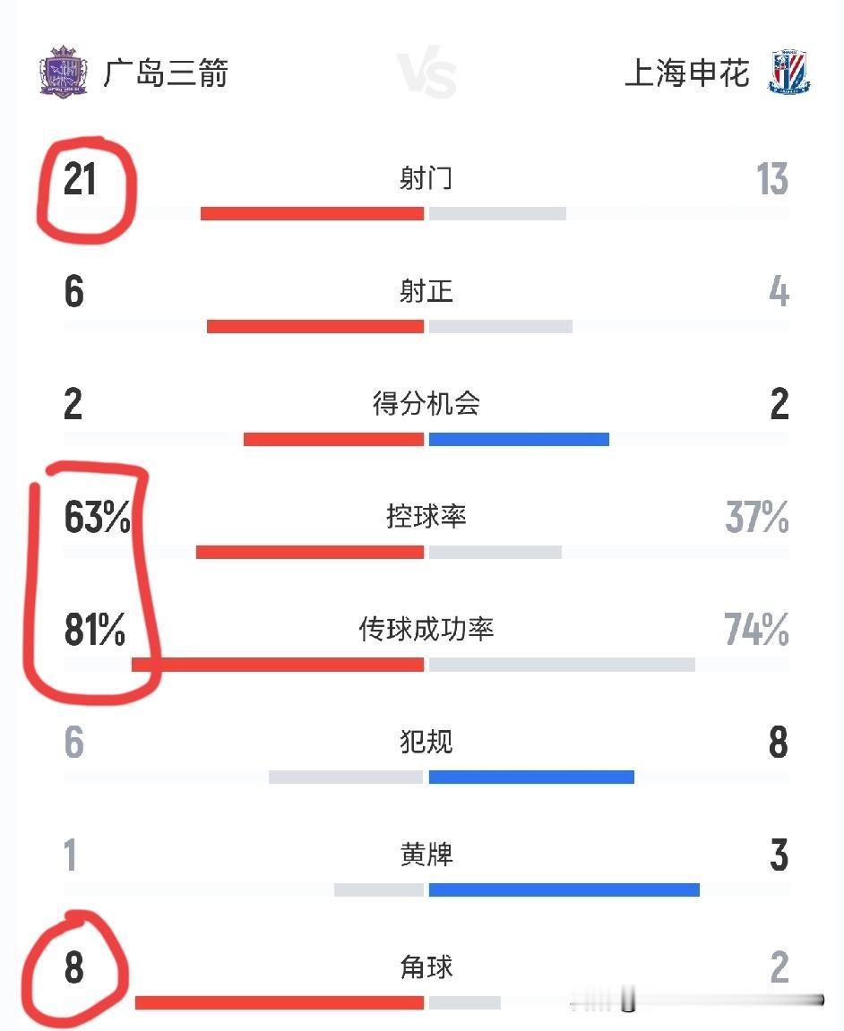 真的很纳闷为什么中超的球队到了亚冠都不防守，都不设后腰，都不拦截对手传球？你看中