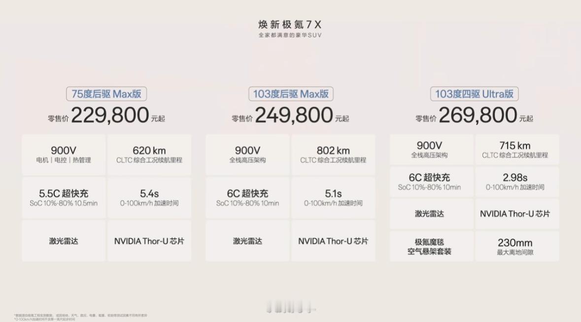 新极氪7X卖21.98-25.98万,还是有性价比的焕新极氪7X规格:482