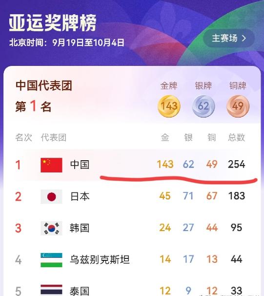 日本队简直目瞪口呆！韩国队也瞠目结舌！乌兹别克斯坦队和泰国队也是懵圈了！中国体育