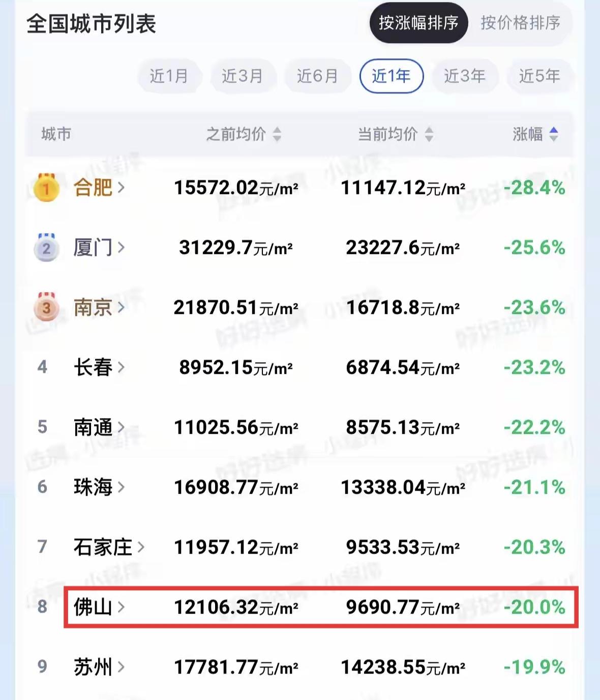 没有想到新一线城市佛山的房价跌了这么多，最近一年就跌了百分之20，全市均价已经跌